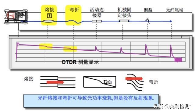 看懂这篇你也可以去熔纤、光纤扫盲贴、SRRC\CTA\CCC