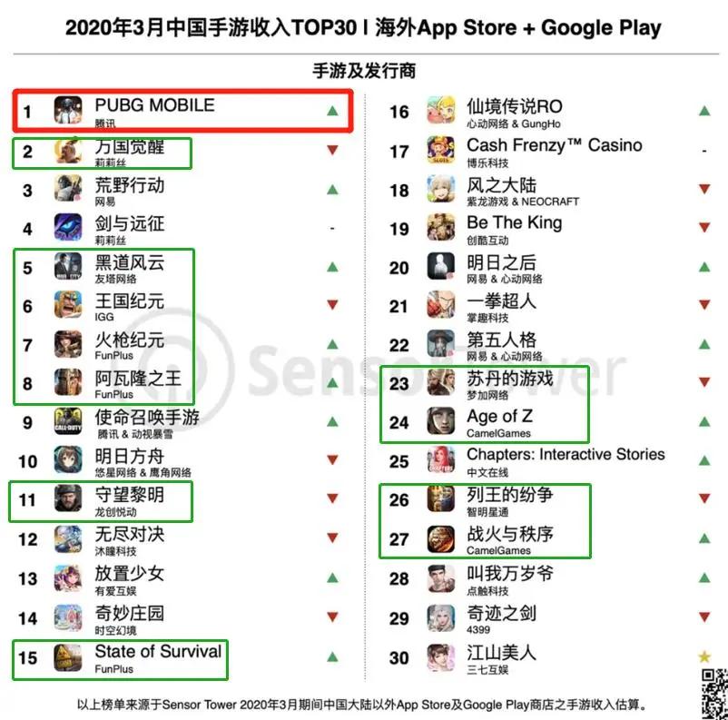 出海TOP30收入榜：PUBGMOBILE海外月流水6.4亿元，SLG仍称霸！
