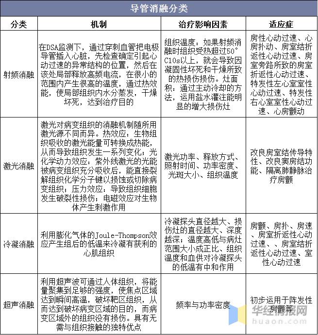 导管消融术治疗视频,最新的消融治疗设备