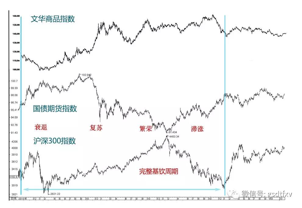 经济周期四个阶段股市表现,经济周期与证券市场