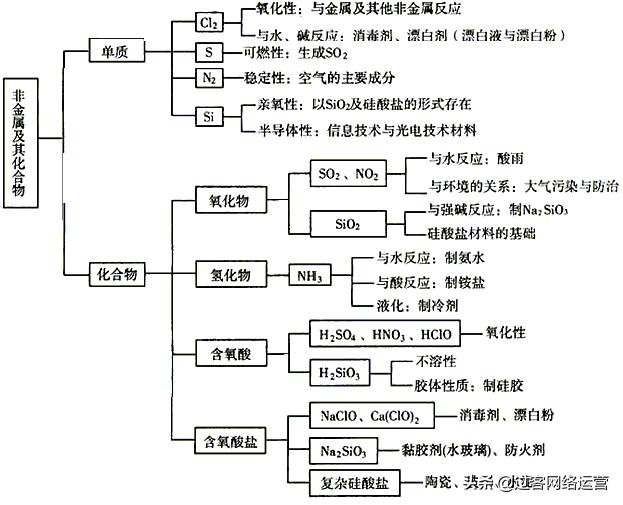 高中化学必修一知识点全汇总收藏,新版高中化学必修一知识点总结