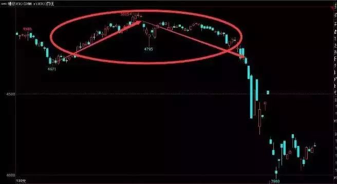 期货新的技术理论,期货市场新技术分析