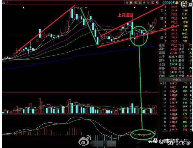 大盘走出黄金坑起涨个股满天飞,股票黄金坑是缩量还是放量