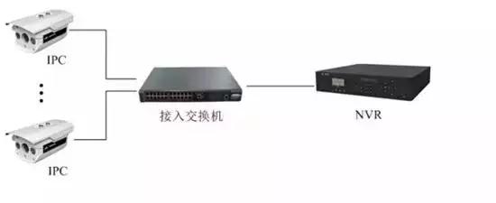 详细介绍网络视频监控系统如何安装？