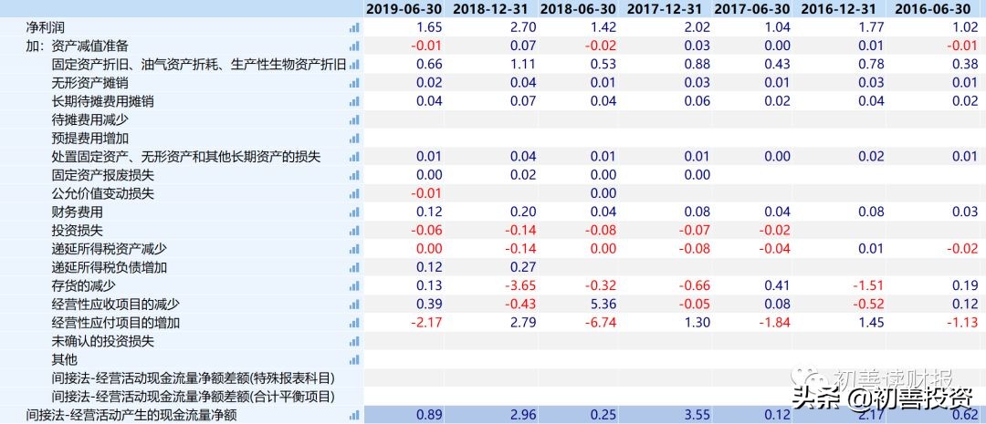 预收账款猫腻,预收账款和存货