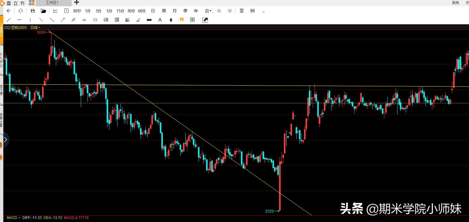 期货技术分析视频教程,期货交易技术分析系列