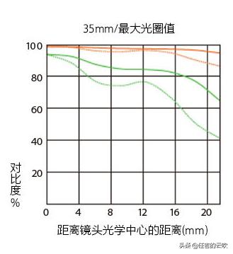 尼康佳能35mm1.4对比,佳能14-35mm和尼康14-30的对比