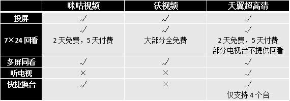 运营商三大优缺点,运营商视频通话测评