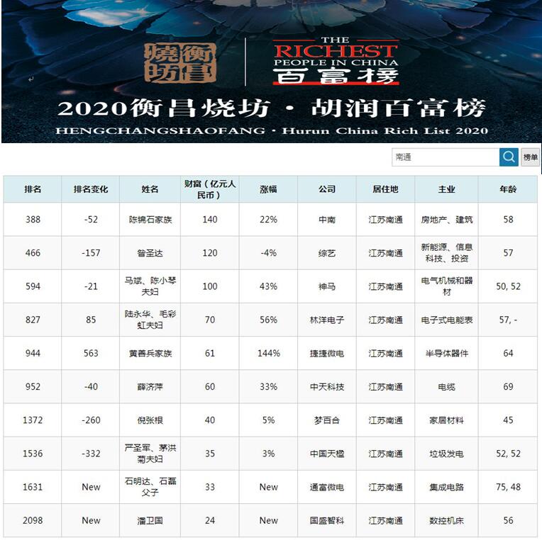 南通神马电力股份有限公司,江苏南通富豪榜