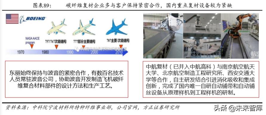 碳纤维材料行业发展格局,碳纤维行业基本面分析