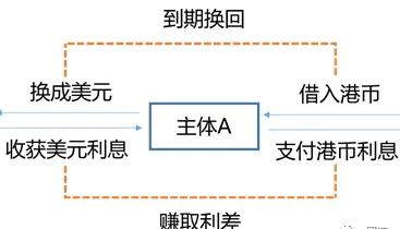 货币战争-98年香港金融保卫战和国际对冲基金主要的套利手段