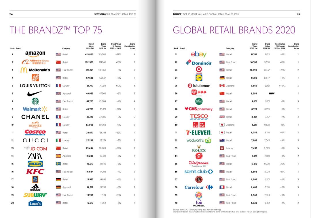 2020年度BrandZ全球零售品牌75强榜单
