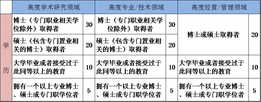 高级人才签证申请日本准备材料,日本高度技术人才签证80分怎么拿