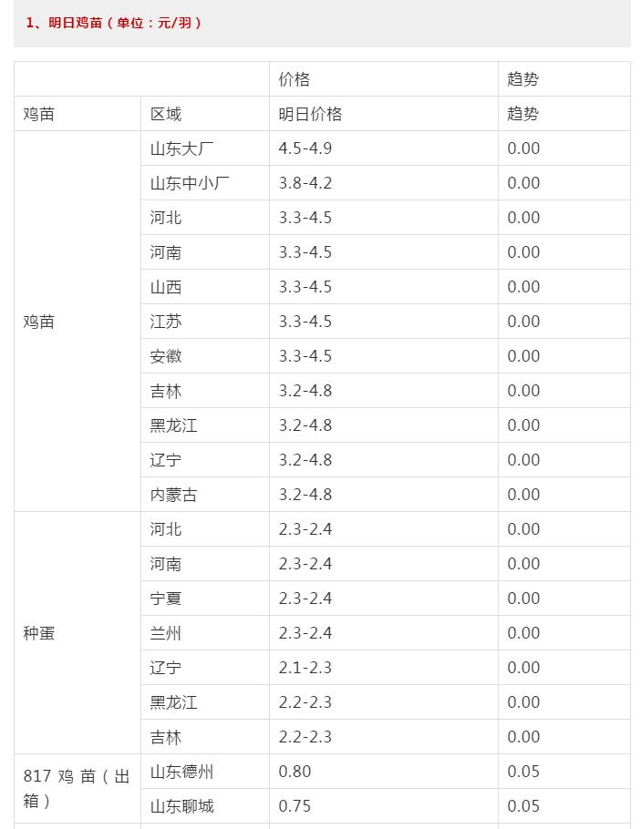 肉鸡暴涨鸡蛋走势,今日毛肉鸡最新走势