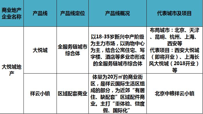 商业地产产品线分析,商业地产产品线
