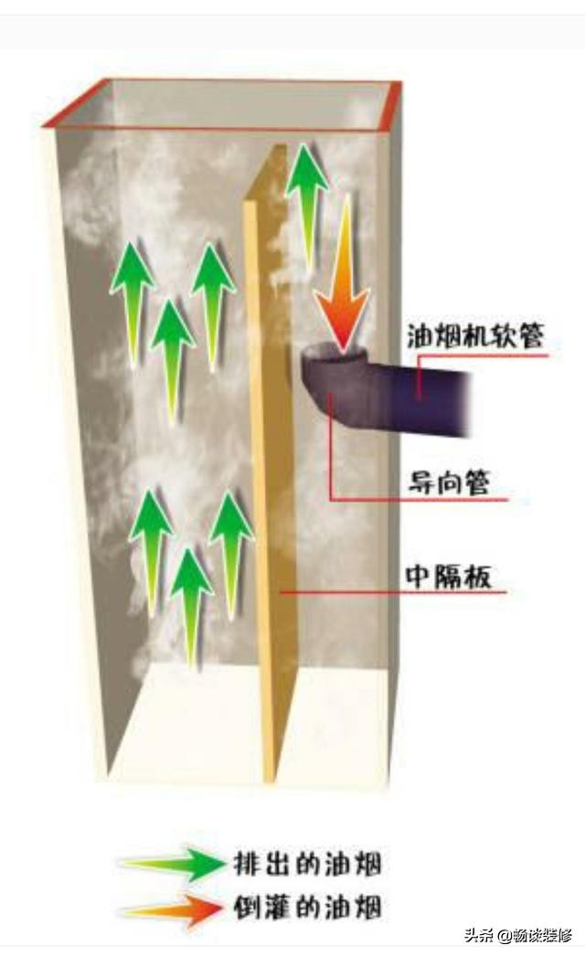 已经装修好了怎么安装烟道止回阀,厨房装修烟道止回阀怎样安装