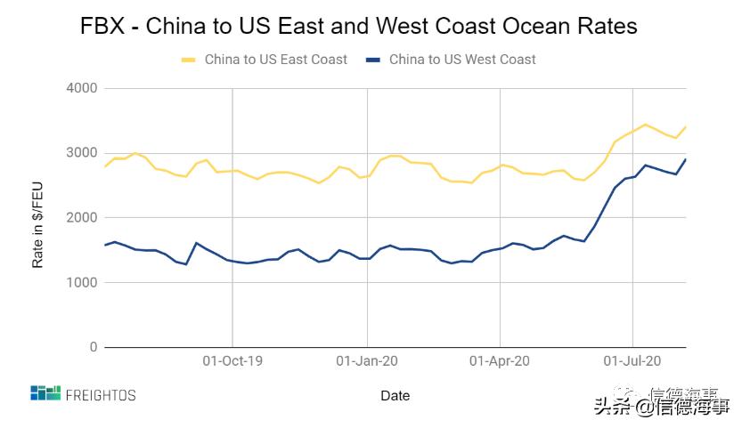 为什么欧美航线运价飙升,中美航线价格激增500%