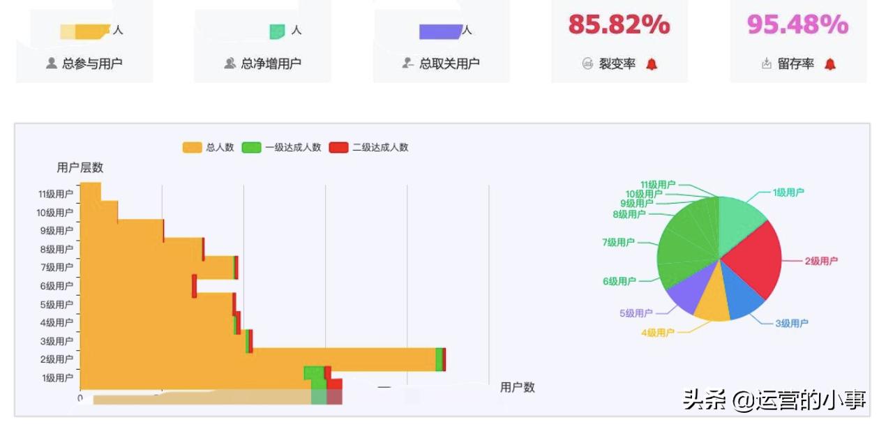 社群裂变四步,免费营销引流到裂变四步