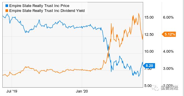 在美股通过帝国房地产信托（ESRT）可以用低价直接把帝国大厦买下