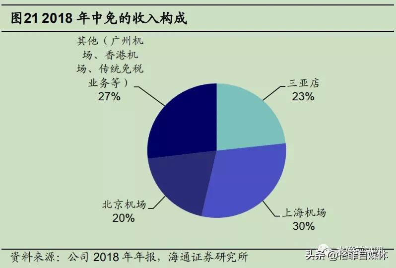 中国国旅整合免税,中国国旅的劣势