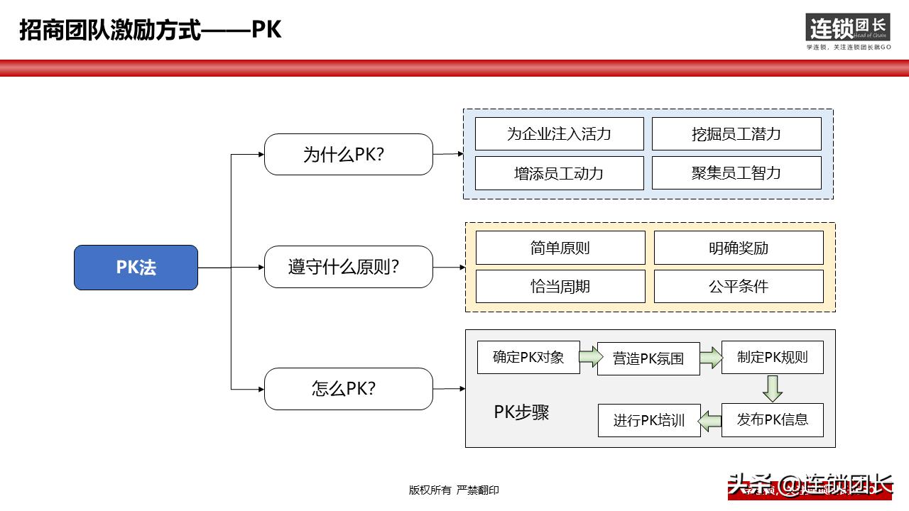 34页落地PPT告诉你，如何快速组建招商团队？
