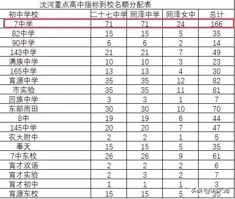 沈阳和平三校和七中哪个好,沈阳和平三校
