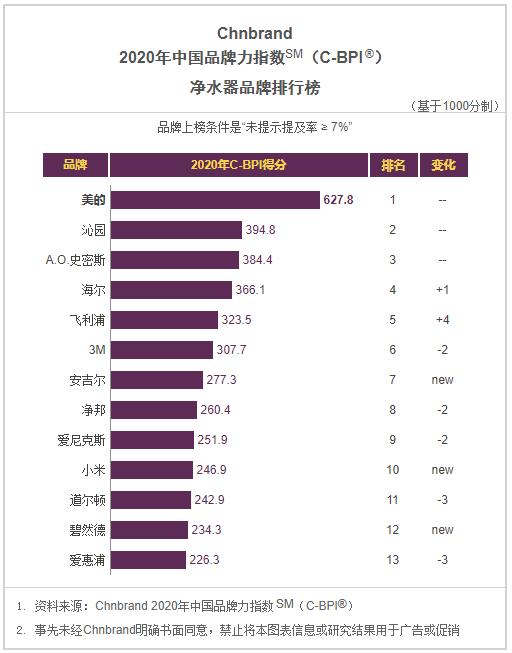 2020年C-BPI十大品牌榜：抽油烟机、燃气灶、热水器等榜单一览
