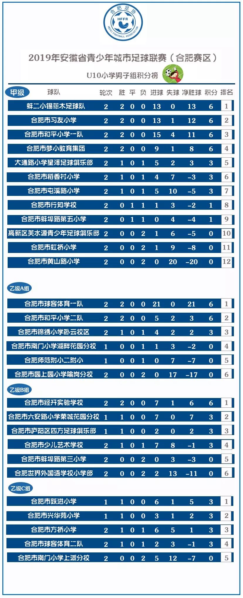 2020安徽青少年足球锦标赛排名,安徽2019青少年足球联赛