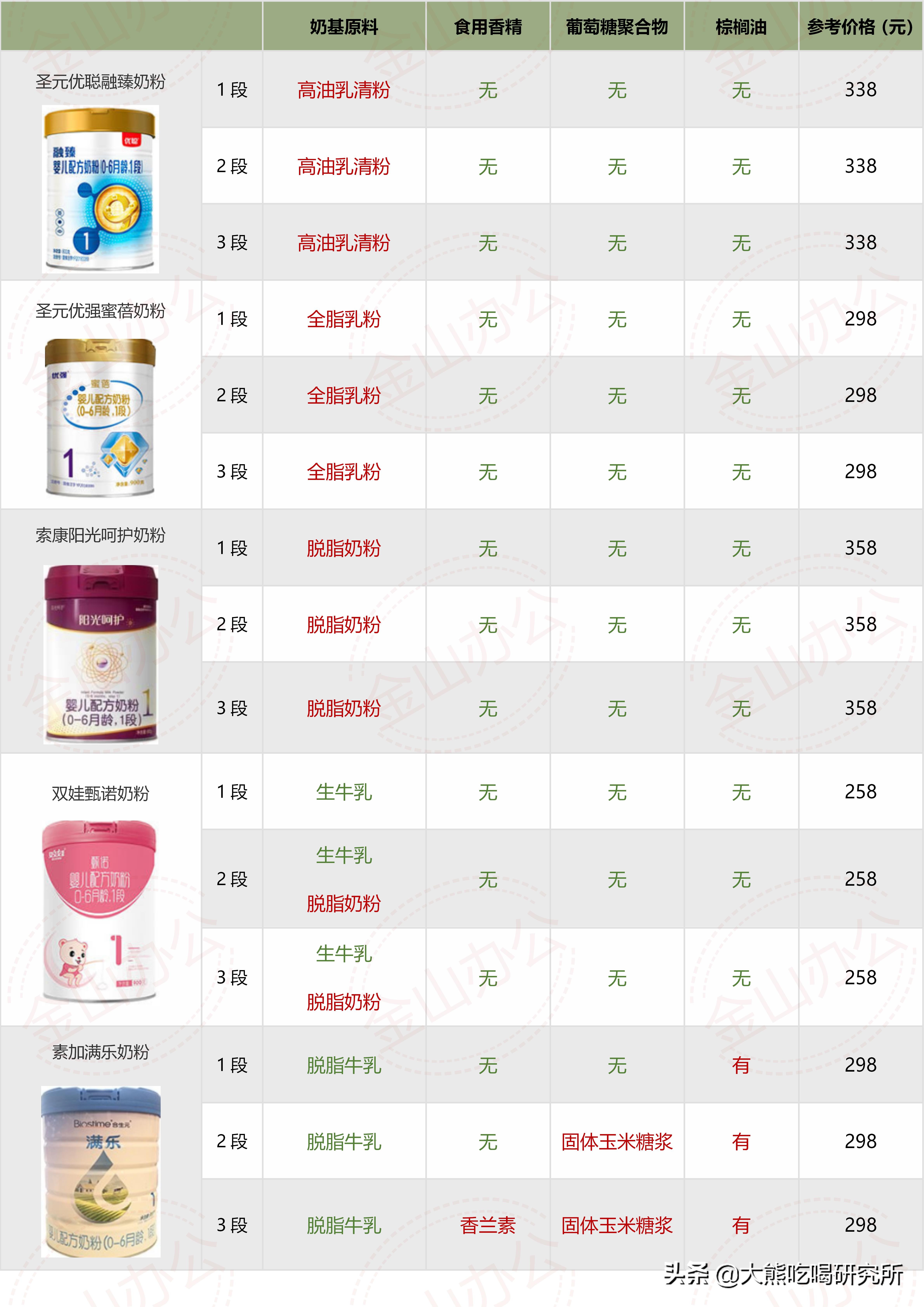 大牌奶粉成分,奶粉成分推荐