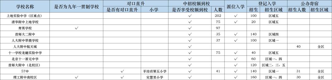 海淀区中学推荐,北京海淀区初中学校排名