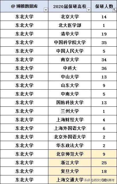 东北大学2020届毕业生就业,东北大学2021就业报告单