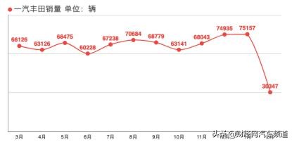 一汽丰田减产率,一汽丰田销售现状如何