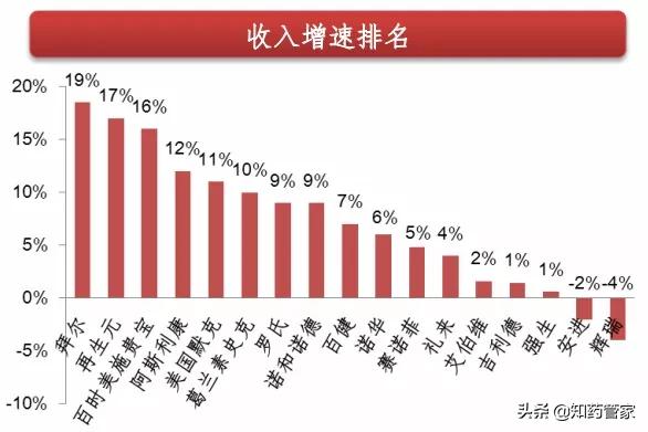 跨国制药巨头罗氏,拜耳跨国药企2017年销售收入排名