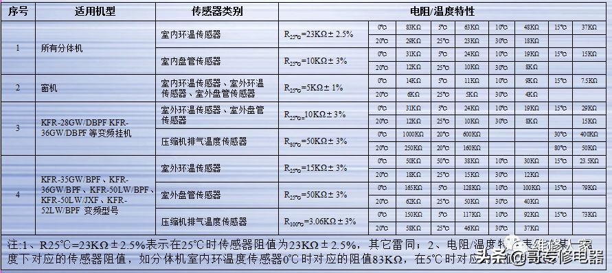 5匹定频空调维修常见故障,定频空调和变频空调维修区别