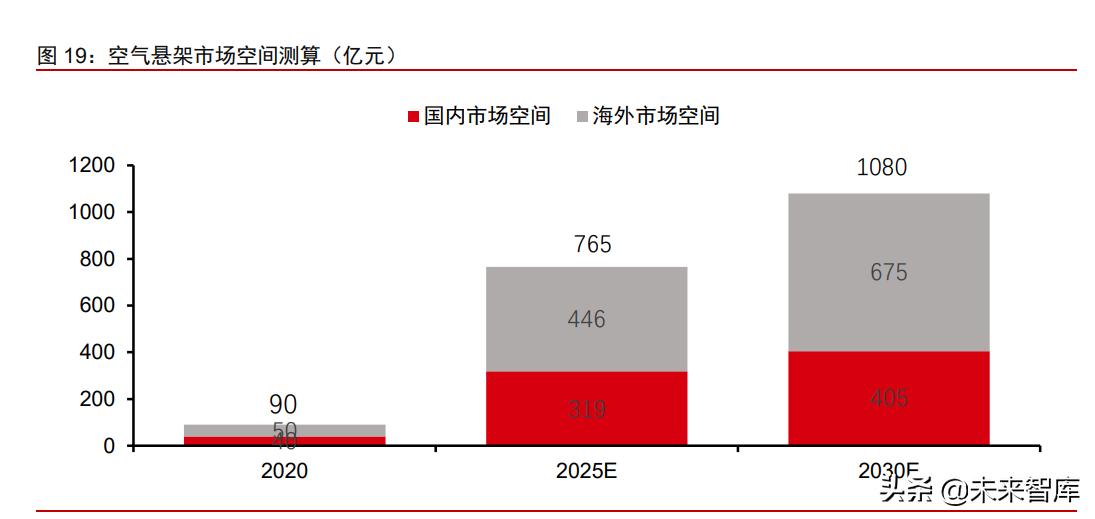 国内汽车空气悬架供应商发展历程,汽车空气悬架趋势