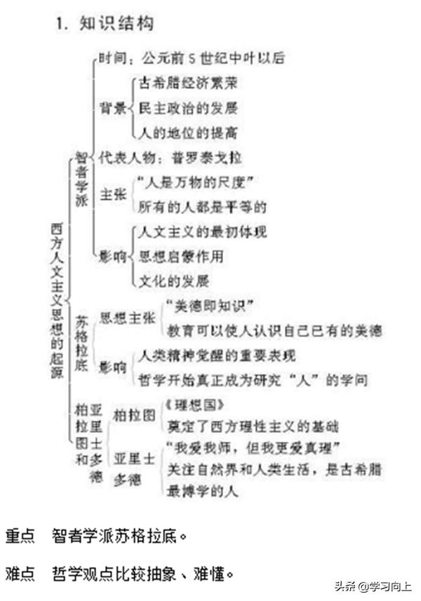 高中历史必修三知识点框架图,高中历史必修三全书知识点