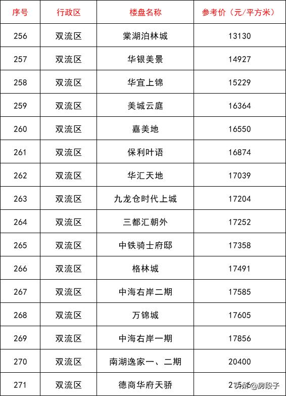 成都第二批指导价,成都二批指导价