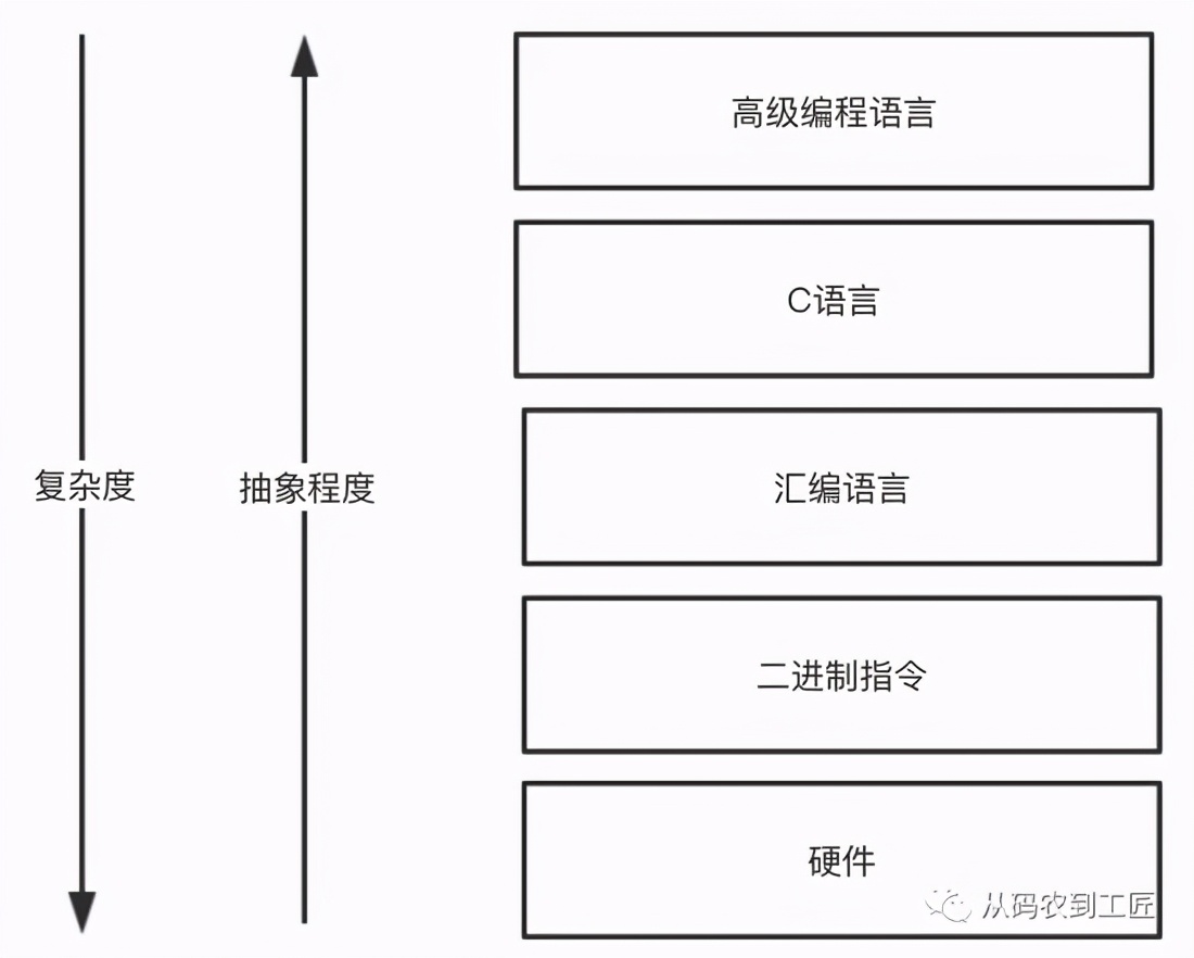 当程序员开发了新项目,程序员有几种思维模式