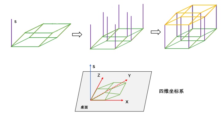 电影中四维是什么意思,四维电影讲的什么