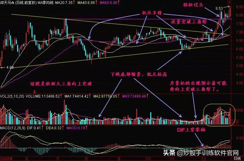 牛股爆发前的均线特征,牛股起涨前的绝佳买入信号指标