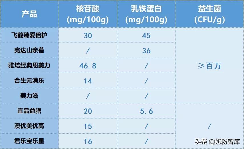飞鹤奶粉测评臻稚,飞鹤哪款奶粉和君乐宝至臻差不多