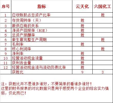 鲁西化工与云天化对比,云天化与兴发集团比较