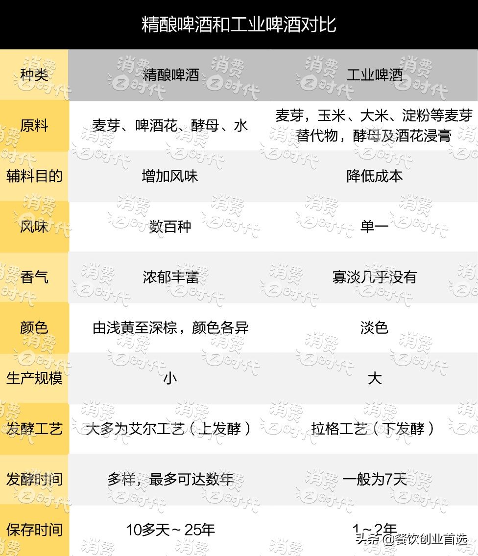 精酿啤酒市场前景及投资情况,精酿啤酒创业前景