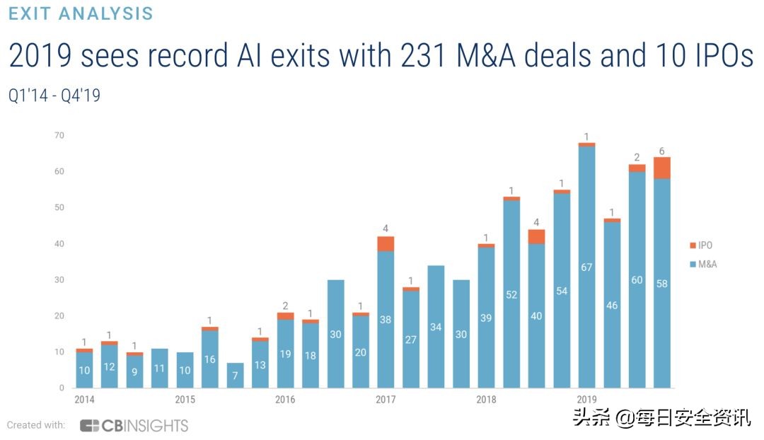 两年投资了47家美国ai初创公司,ai初创公司投资