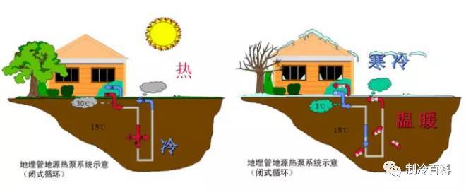 地源热泵制冷系统原理和特点,地源热泵系统由什么组成的