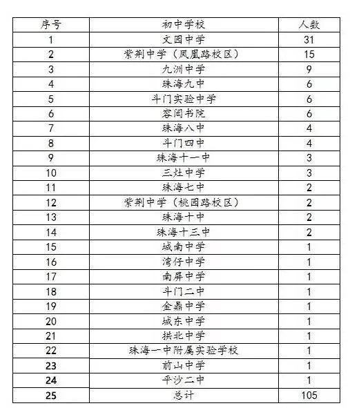 2019珠海文园中学,珠海私立初中哪个学校比较好