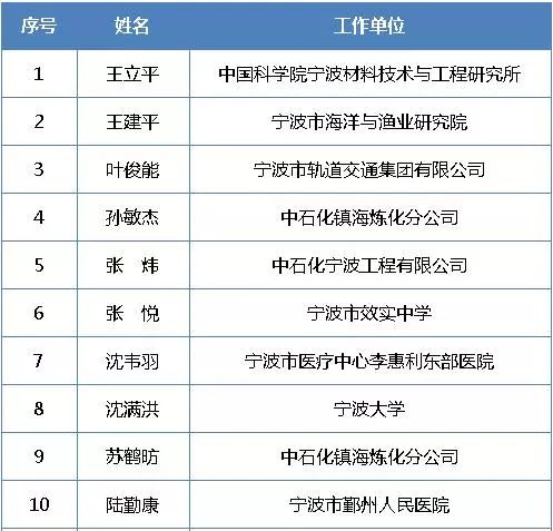 市政府特殊津贴专家,哪些专家享受特殊津贴