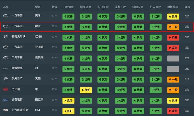 雷凌和卡罗拉哪个更安全呢,丰田雷凌双擎安全系数高吗