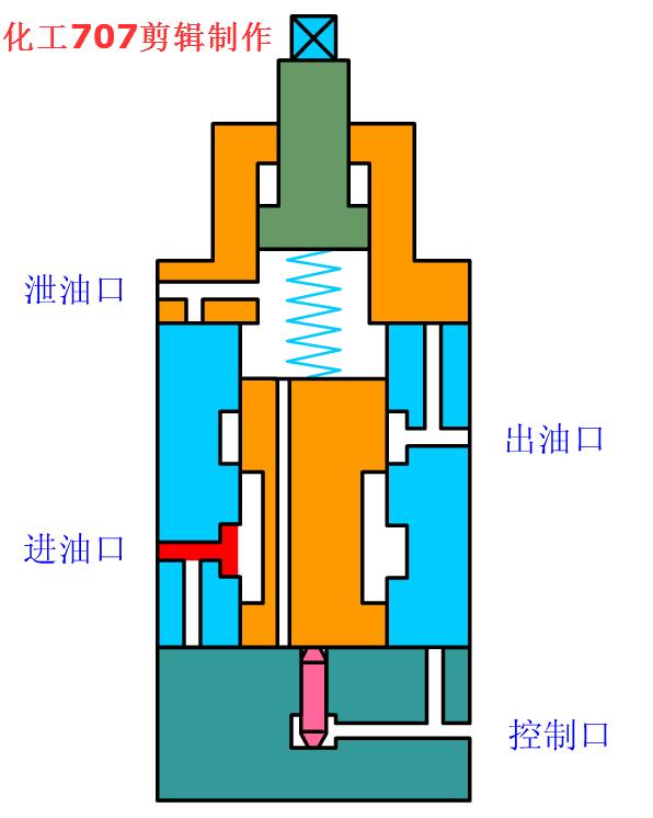 38种液压阀的工作动图很全面,液压阀工作原理动态演示图