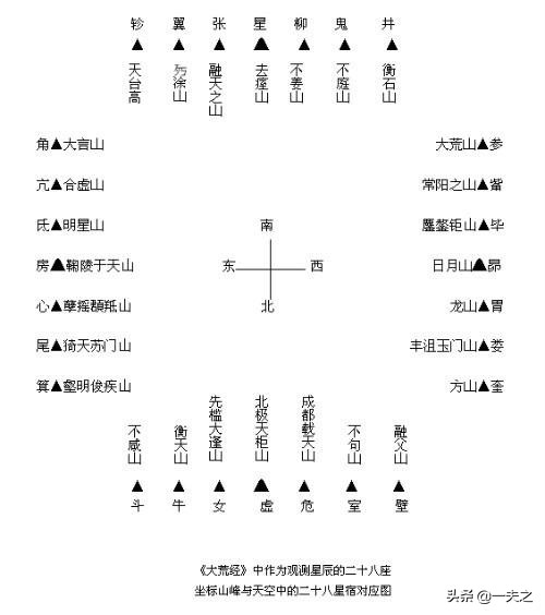 山海经真实的地理及人类起源,山海经五方之山八方之海